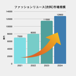 古着の市場規模グラフ